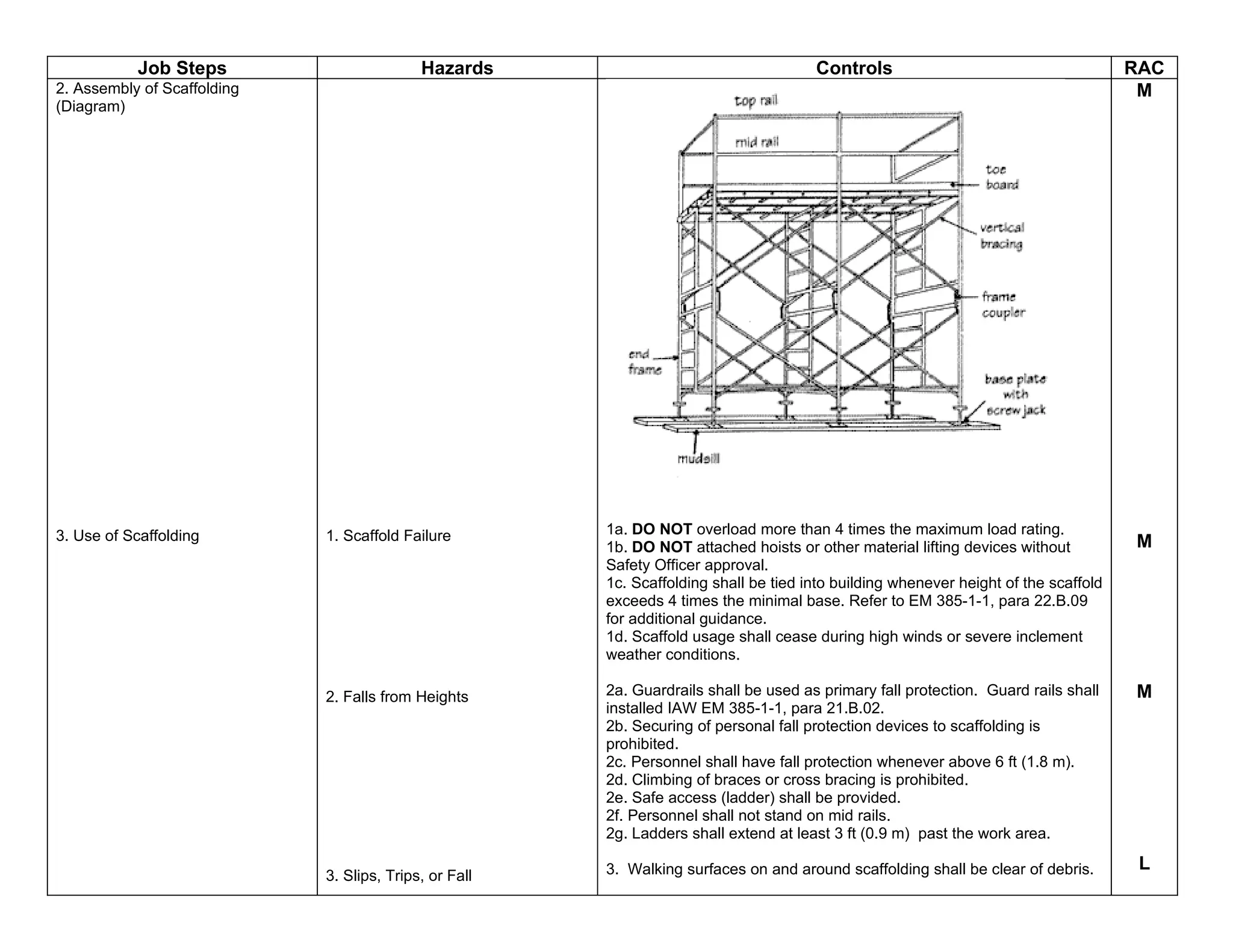 Job Steps                        Hazards                                    Controls                                       RAC
2. Assembly of Scaffolding                                                                                                             M
(Diagram)




3. Use of Scaffolding        1. Scaffold Failure        1a. DO NOT overload more than 4 times the maximum load rating.
                                                        1b. DO NOT attached hoists or other material lifting devices without          M
                                                        Safety Officer approval.
                                                        1c. Scaffolding shall be tied into building whenever height of the scaffold
                                                        exceeds 4 times the minimal base. Refer to EM 385-1-1, para 22.B.09
                                                        for additional guidance.
                                                        1d. Scaffold usage shall cease during high winds or severe inclement
                                                        weather conditions.

                             2. Falls from Heights      2a. Guardrails shall be used as primary fall protection. Guard rails shall    M
                                                        installed IAW EM 385-1-1, para 21.B.02.
                                                        2b. Securing of personal fall protection devices to scaffolding is
                                                        prohibited.
                                                        2c. Personnel shall have fall protection whenever above 6 ft (1.8 m).
                                                        2d. Climbing of braces or cross bracing is prohibited.
                                                        2e. Safe access (ladder) shall be provided.
                                                        2f. Personnel shall not stand on mid rails.
                                                        2g. Ladders shall extend at least 3 ft (0.9 m) past the work area.

                                                        3. Walking surfaces on and around scaffolding shall be clear of debris.        L
                             3. Slips, Trips, or Fall
 