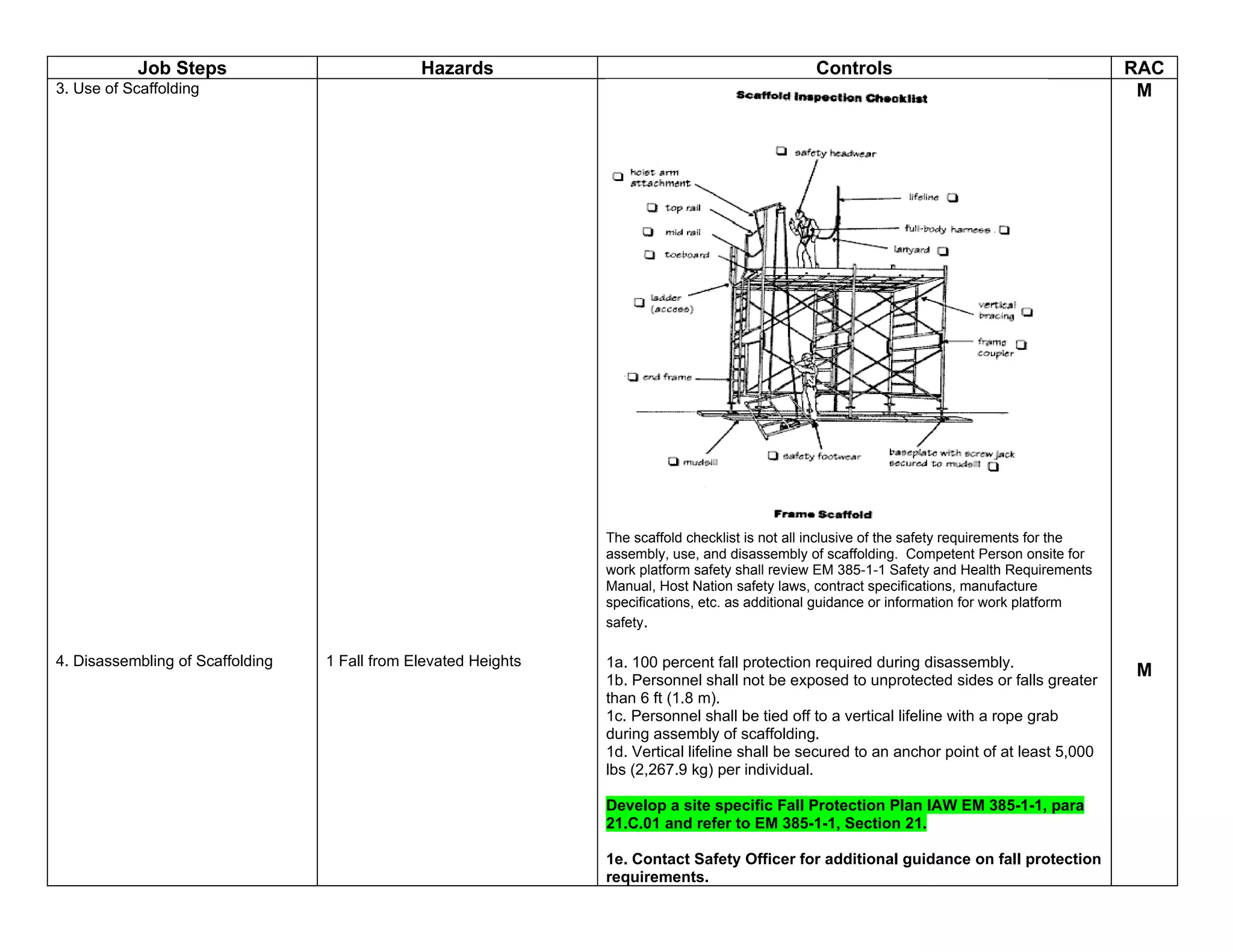 Job Steps                           Hazards                                            Controls                                        RAC
3. Use of Scaffolding                                                                                                                              M




                                                                 The scaffold checklist is not all inclusive of the safety requirements for the
                                                                 assembly, use, and disassembly of scaffolding. Competent Person onsite for
                                                                 work platform safety shall review EM 385-1-1 Safety and Health Requirements
                                                                 Manual, Host Nation safety laws, contract specifications, manufacture
                                                                 specifications, etc. as additional guidance or information for work platform
                                                                 safety.

4. Disassembling of Scaffolding   1 Fall from Elevated Heights   1a. 100 percent fall protection required during disassembly.
                                                                 1b. Personnel shall not be exposed to unprotected sides or falls greater
                                                                                                                                                  M
                                                                 than 6 ft (1.8 m).
                                                                 1c. Personnel shall be tied off to a vertical lifeline with a rope grab
                                                                 during assembly of scaffolding.
                                                                 1d. Vertical lifeline shall be secured to an anchor point of at least 5,000
                                                                 lbs (2,267.9 kg) per individual.

                                                                 Develop a site specific Fall Protection Plan IAW EM 385-1-1, para
                                                                 21.C.01 and refer to EM 385-1-1, Section 21.

                                                                 1e. Contact Safety Officer for additional guidance on fall protection
                                                                 requirements.
 
