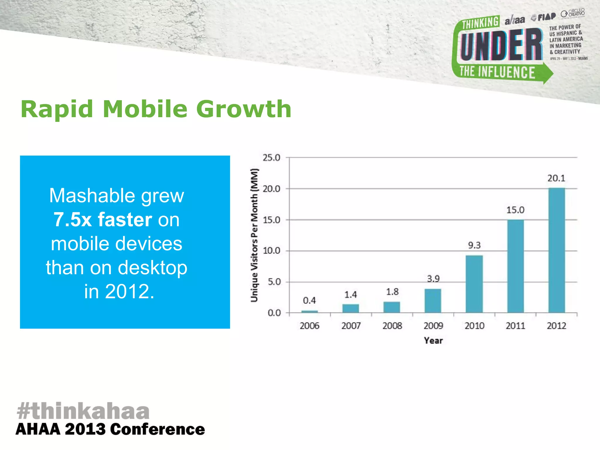 Mashable grew
7.5x faster on
mobile devices
than on desktop
in 2012.
Rapid Mobile Growth
 
