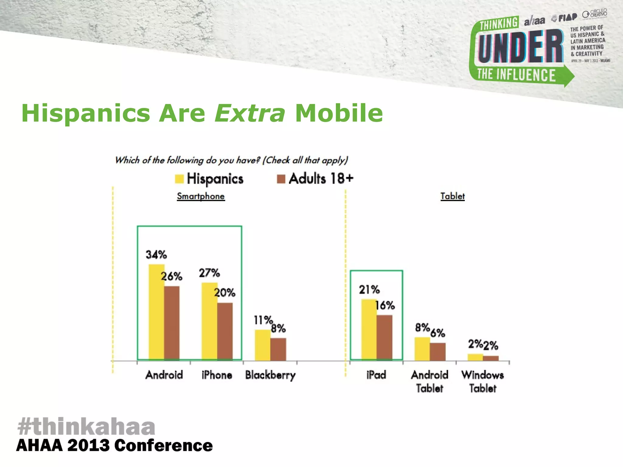 Hispanics Are Extra Mobile
 