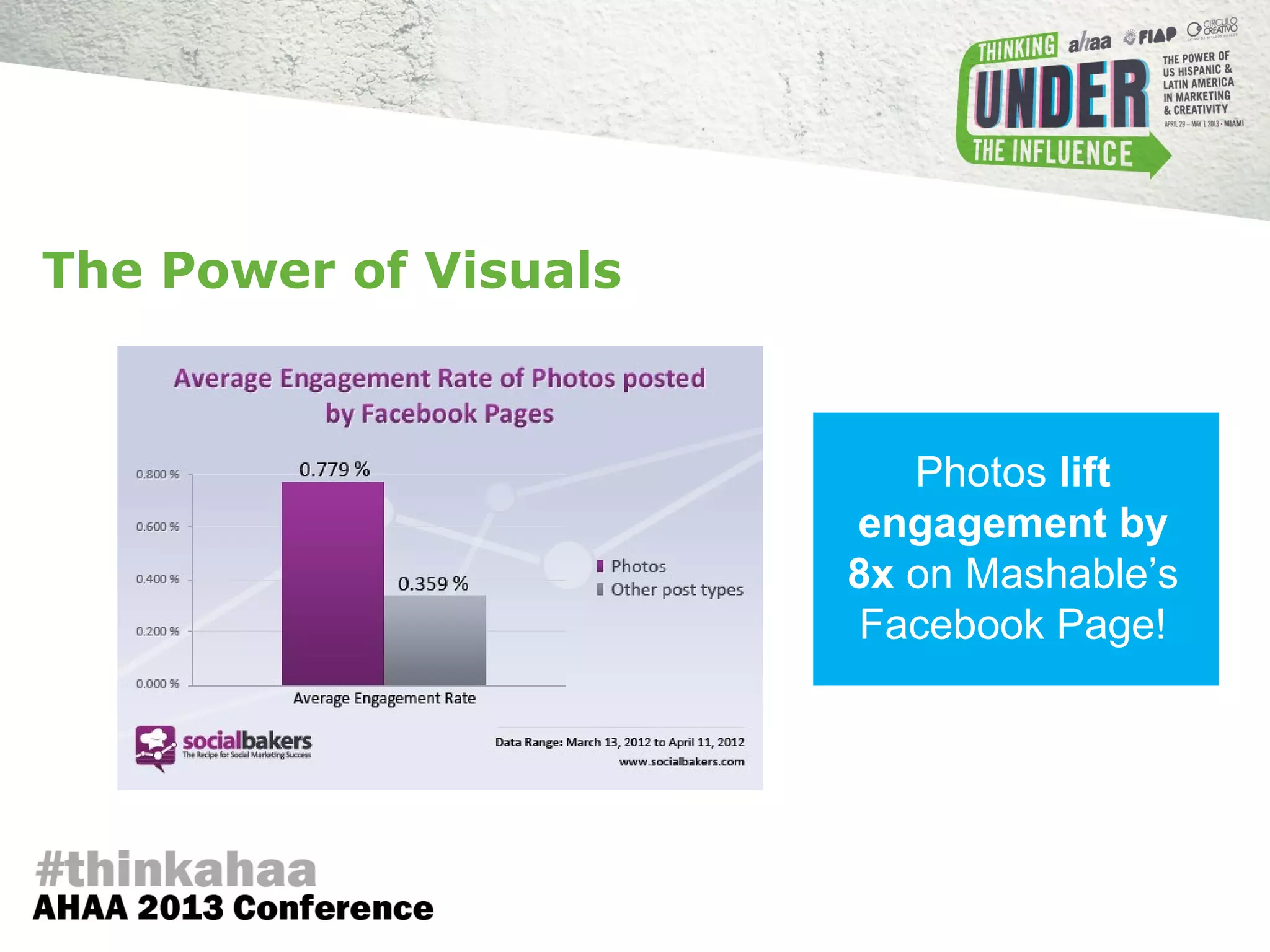 The Power of Visuals
Photos lift
engagement by
8x on Mashable’s
Facebook Page!
 