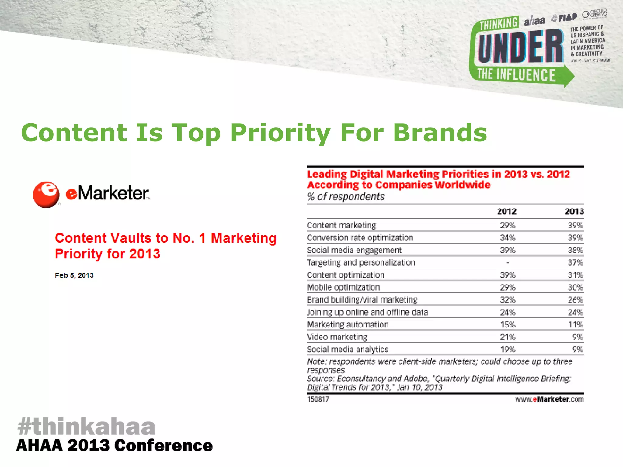 Content Is Top Priority For Brands
 