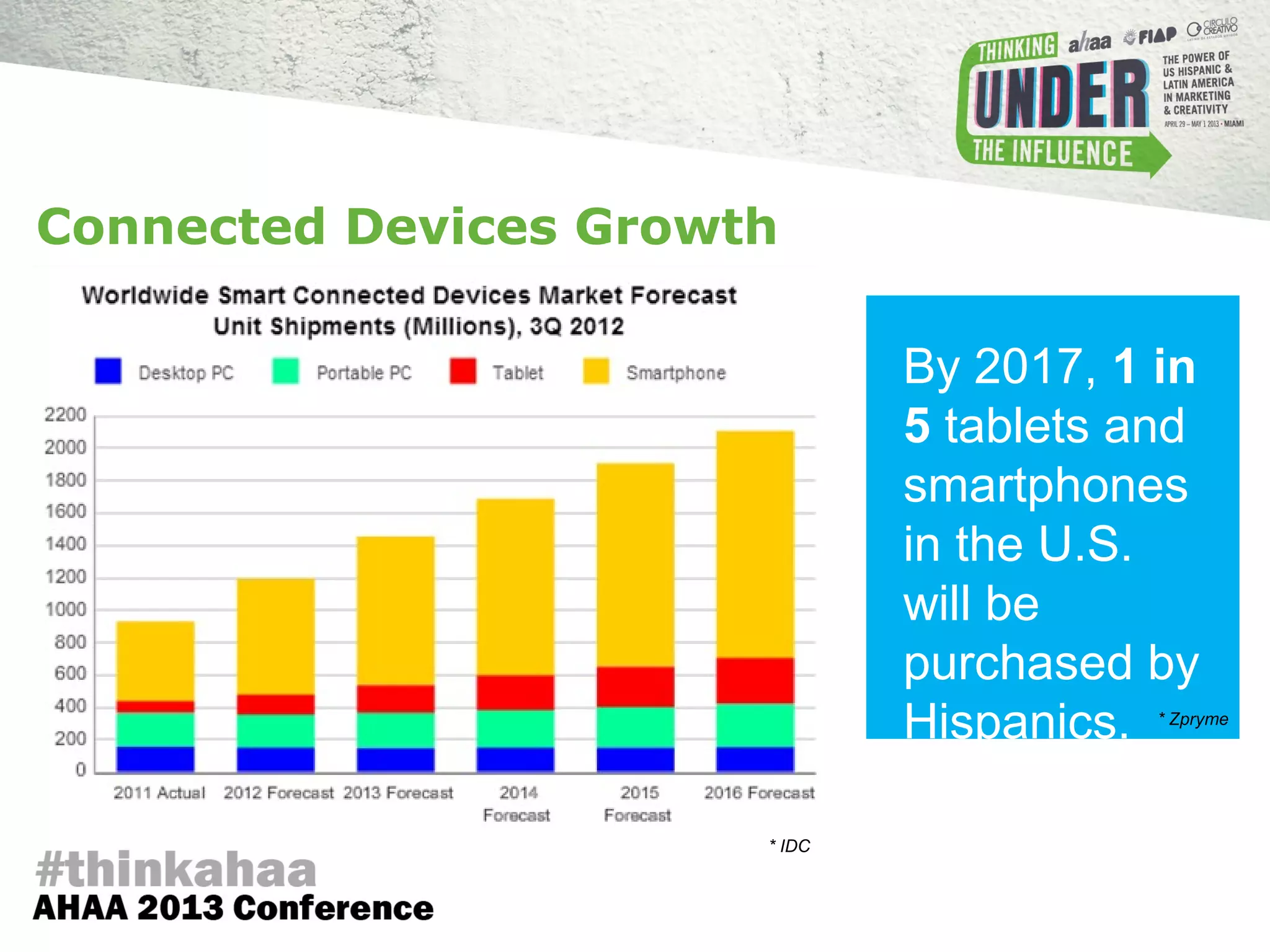 Connected Devices Growth
By 2017, 1 in
5 tablets and
smartphones
in the U.S.
will be
purchased by
Hispanics. * Zpryme
* IDC
 