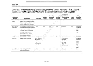 M
ANUSCRIPT
ACCEPTED
ACCEPTED MANUSCRIPT
Stout KK, et al.
2018 ACHD Guideline
Page 120
Appendix 1. Author Relationships With Industry and Other Entities (Relevant)—2018 AHA/ACC
Guideline for the Management of Adults With Congenital Heart Disease* (February 2018)
Committee
Member Employment Consultant
Speakers
Bureau
Ownership/
Partnership/
Principal
Personal
Research
Institutional,
Organizational, or
Other Financial
Benefit
Expert
Witness
Voting
Recusals by
Section†
Karen K. Stout
(Chair)
University of Washington—
Director, Adult Congenital Heart
Disease Program, Professor,
Internal Medicine and Pediatrics
None None None None None None None
Curt J. Daniels
(Vice Chair)
The Ohio State University Heart
Center and Nationwide Children’s
Hospital—Director, Adult
Congenital Heart Disease and
Pulmonary Hypertension
Program, Professor, Internal
Medicine and Pediatrics
None None None None • Actelion‡ None 4.1.1, 4.1.2,
4.1.3, 4.1.4,
4.1.5,
4.4.6.1,
4.4.6.2
Jamil A.
Aboulhosn
UCLA Adult Congenital Heart
Disease Center—Director
• Actelion
• GE Medical
• Edward
Lifescience
s§
• Medtronic
None None • Gore • United
Therapeutics
• Actelion
• Medtronic
• St. Jude
• Edward
Lifesciences
None 4.1.1, 4.1.2,
4.1.3, 4.1.4,
4.1.5, 4.2.6,
4.3.1.1,
4.3.1.2,
4.3.5,
4.4.6.1,
4.4.6.2
Biykem Bozkurt Baylor College of Medicine—
Professor of Medicine
None None None None • Novartis None None
 
