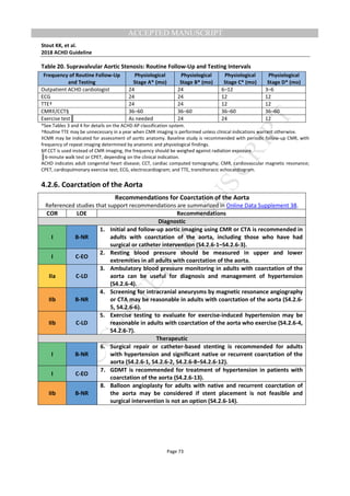 M
ANUSCRIPT
ACCEPTED
ACCEPTED MANUSCRIPT
Stout KK, et al.
2018 ACHD Guideline
Page 73
Table 20. Supravalvular Aortic Stenosis: Routine Follow-Up and Testing Intervals
Frequency of Routine Follow-Up
and Testing
Physiological
Stage A* (mo)
Physiological
Stage B* (mo)
Physiological
Stage C* (mo)
Physiological
Stage D* (mo)
Outpatient ACHD cardiologist 24 24 6–12 3–6
ECG 24 24 12 12
TTE† 24 24 12 12
CMR‡/CCT§ 36–60 36–60 36–60 36–60
Exercise test║ As needed 24 24 12
*See Tables 3 and 4 for details on the ACHD AP classification system.
†RouƟne TTE may be unnecessary in a year when CMR imaging is performed unless clinical indications warrant otherwise.
‡CMR may be indicated for assessment of aorƟc anatomy. Baseline study is recommended with periodic follow-up CMR, with
frequency of repeat imaging determined by anatomic and physiological findings.
§If CCT is used instead of CMR imaging, the frequency should be weighed against radiation exposure.
║6-minute walk test or CPET, depending on the clinical indication.
ACHD indicates adult congenital heart disease; CCT, cardiac computed tomography; CMR, cardiovascular magnetic resonance;
CPET, cardiopulmonary exercise test; ECG, electrocardiogram; and TTE, transthoracic echocardiogram.
4.2.6. Coarctation of the Aorta
Recommendations for Coarctation of the Aorta
Referenced studies that support recommendations are summarized in Online Data Supplement 38.
COR LOE Recommendations
Diagnostic
I B-NR
1. Initial and follow-up aortic imaging using CMR or CTA is recommended in
adults with coarctation of the aorta, including those who have had
surgical or catheter intervention (S4.2.6-1–S4.2.6-3).
I C-EO
2. Resting blood pressure should be measured in upper and lower
extremities in all adults with coarctation of the aorta.
IIa C-LD
3. Ambulatory blood pressure monitoring in adults with coarctation of the
aorta can be useful for diagnosis and management of hypertension
(S4.2.6-4).
IIb B-NR
4. Screening for intracranial aneurysms by magnetic resonance angiography
or CTA may be reasonable in adults with coarctation of the aorta (S4.2.6-
5, S4.2.6-6).
IIb C-LD
5. Exercise testing to evaluate for exercise-induced hypertension may be
reasonable in adults with coarctation of the aorta who exercise (S4.2.6-4,
S4.2.6-7).
Therapeutic
I B-NR
6. Surgical repair or catheter-based stenting is recommended for adults
with hypertension and significant native or recurrent coarctation of the
aorta (S4.2.6-1, S4.2.6-2, S4.2.6-8–S4.2.6-12).
I C-EO
7. GDMT is recommended for treatment of hypertension in patients with
coarctation of the aorta (S4.2.6-13).
IIb B-NR
8. Balloon angioplasty for adults with native and recurrent coarctation of
the aorta may be considered if stent placement is not feasible and
surgical intervention is not an option (S4.2.6-14).
 