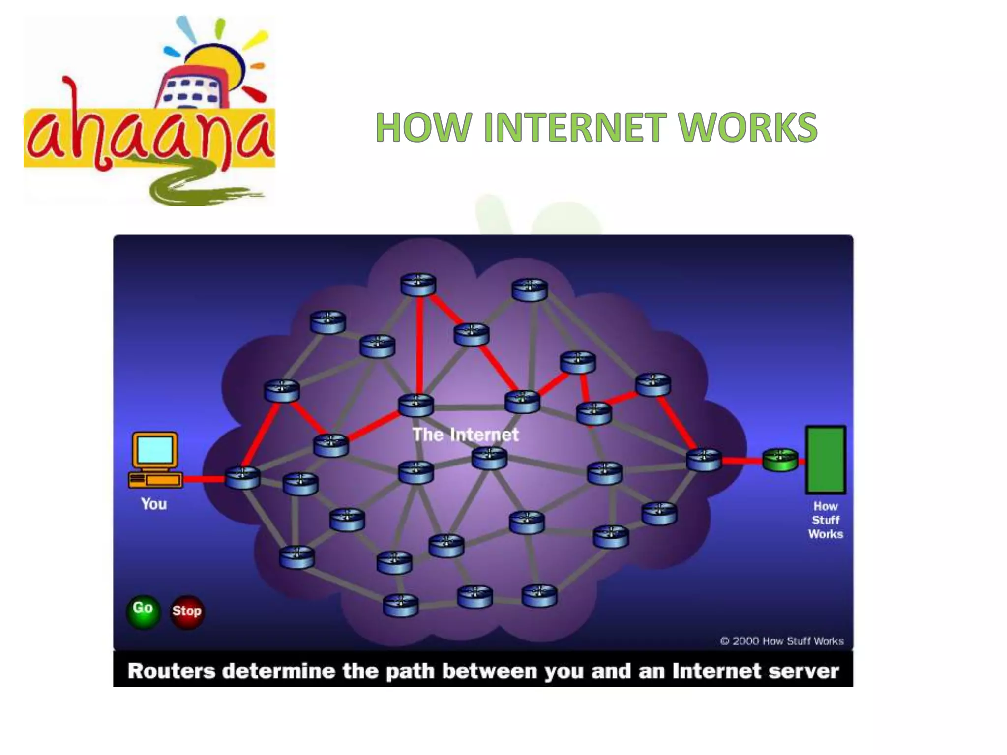 HOW INTERNET WORKS