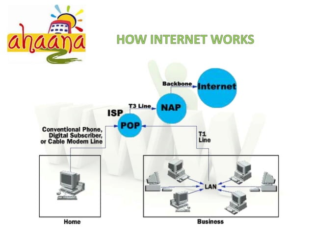 Ahaana - How Internet Works | PPTX | Internet | Computing