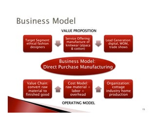 15
Business Model:
Direct Purchase Manufacturing
Target Segment:
ethical fashion
designers
Service Offering:
manufacture of
knitwear (alpaca
& cotton)
Lead Generation:
digital, WOM,
trade shows
VALUE PROPOSITION
Value Chain:
convert raw
material to
finished good
Cost Model:
raw material +
labor +
overhead
Organization:
cottage
industry home
production
OPERATING MODEL
 
