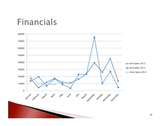 20
0
10000
20000
30000
40000
50000
60000
70000
80000
Knit Sales 2012
Knit Sales 2013
Knits Sales 2014
 