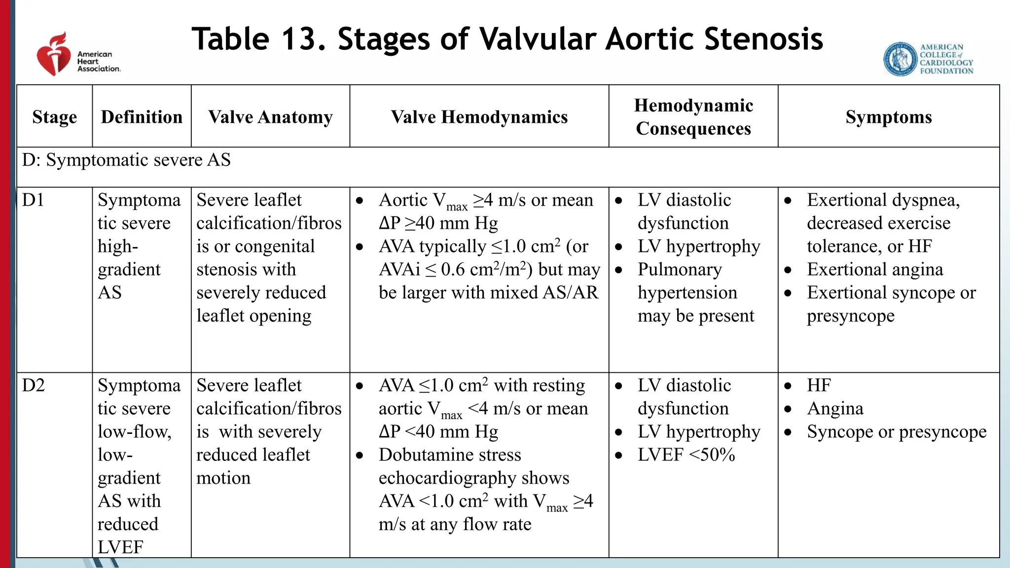 AHA GUIDLINES AORTIC STENOSIS NEW ACC.pptx