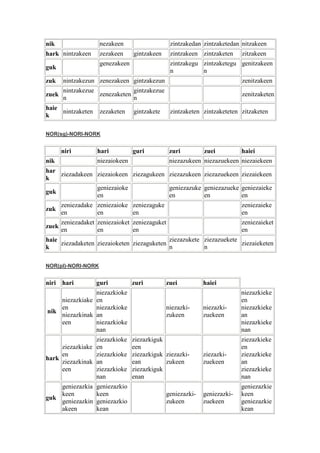 nik                 nezakeen                    zintzakedan zintzaketedan nitzakeen
hark nintzakeen     zezakeen     gintzakeen     zintzakeen zintzaketen    zitzakeen
                    genezakeen                  zintzakegu zintzaketegu genitzakeen
guk
                                                n          n
zuk    nintzakezun zenezakeen gintzakezun                                 zenitzakeen
       nintzakezue             gintzakezue
zuek               zenezaketen                                            zenitzaketen
       n                       n
haie
     nintzaketen    zezaketen    gintzakete     zintzaketen zintzaketeten zitzaketen
k

NOR(sg)-NORI-NORK


       niri         hari        guri            zuri        zuei         haiei
nik                 niezaiokeen                 niezazukeen niezazuekeen niezaiekeen
har
    ziezadakeen ziezaiokeen ziezagukeen ziezazukeen ziezazuekeen ziezaiekeen
k
                geniezaioke             geniezazuke geniezazueke geniezaieke
guk
                en                      en          en           en
       zeniezadake zeniezaioke zeniezaguke                                zeniezaieke
zuk
       en          en          en                                         en
       zeniezadaket zeniezaioket zeniezaguket                             zeniezaieket
zuek
       en           en           en                                       en
haie                                        ziezazukete ziezazuekete
     ziezadaketen ziezaioketen ziezaguketen                          ziezaieketen
k                                           n           n

NOR(pl)-NORI-NORK


niri hari          guri          zuri         zuei          haiei
                niezazkioke                                               niezazkieke
    niezazkiake en                                                        en
    en          niezazkioke                   niezazki-     niezazki-     niezazkieke
nik
    niezazkinak an                            zukeen        zuekeen       an
    een         niezazkioke                                               niezazkieke
                nan                                                       nan
                 ziezazkioke     ziezazkiguk                              ziezazkieke
     ziezazkiake en              een                                      en
     en          ziezazkioke     ziezazkiguk ziezazki-      ziezazki-     ziezazkieke
hark
     ziezazkinak an              ean         zukeen         zuekeen       an
     een         ziezazkioke     ziezazkiguk                              ziezazkieke
                 nan             enan                                     nan
    geniezazkia    geniezazkio                                            geniezazkie
    keen           keen                       geniezazki-   geniezazki-   keen
guk
    geniezazkin    geniezazkio                zukeen        zuekeen       geniezazkie
    akeen          kean                                                   kean
 