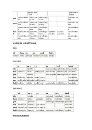 geniezazkio                                                    geniezazkie
                      kenan                                                          kenan
       zeniezazkidak zeniezazki zeniezazkig                                      zeniezazkiek
zuk
       een           okeen      ukeen                                            een
       zeniezazkidak zeniezazki zeniezazkig                                      zeniezazkiek
zuek
       eten          oketen     uketen                                           eten
     ziezazkidakete     ziezazkiok       ziezazkiguk                             ziezazkiekete
     n                  eten             eten                                    n
haie ziezazkidakete     ziezazkiok       ziezazkiguk ziezazki- ziezazki-         ziezazkiekete
k    an                 etean            etean       zuketen zueketen            an
     ziezazkidakete     ziezazkiok       ziezazkiguk                             ziezazkiekete
     nan                etenan           etenan                                  nan

AHALERA: HIPOTETIKOA

NOR


ni          hura gu            zu          zuek        haiek
ninteke liteke gintezke zintezke zintezkete litezke

NOR-NORI


       ni          hura     gu                    zu           zuek           haiek
niri               lekidake                       zenkizkidake zenkizkidakete lekizkidake
hari nenkioke      lekioke       genkizkioke      zenkizkioke zenkizkiokete lekizkioke
guri               lekiguke                       zenkizkiguke zenkizkigukete lekizkiguke
zuri nenkizuke lekizuke genkizkizuke                                              lekizkizuke
zuei nenkizueke lekizueke genkizkizueke                                           lekizkizueke
haiei nenkieke     lekieke       genkizkieke      zenkizkieke zenkizkiekete lekizkieke

NOR-NORK


       ni             hura          gu            zu           zuek          haiek
nik                   nezake                      zintzaket    zintzaketet   nitzake
hark nintzake         lezake        gintzake      zintzake     zintzakete    litzake
guk                   genezake                    zintzakegu zintzaketegu genitzake
zuk    nintzakezu zenezake          gintzakezu                               zenitzake
zuek nintzakezue zenezakete gintzakezue                                      zenitzakete
haiek nintzakete      lezakete      gintzakete    zintzakete zintzaketete litzakete

NOR(sg)-NORI-NORK
 