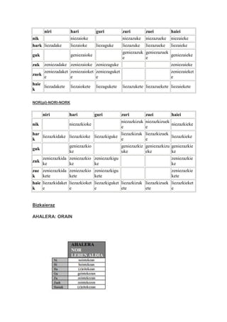 niri         hari          guri           zuri        zuei         haiei
nik                 niezaioke                    niezazuke   niezazueke   niezaieke
hark liezadake      liezaioke     liezaguke      liezazuke   liezazueke   liezaieke
                                                 geniezazuk geniezazuek
guk                 geniezaioke                                         geniezaieke
                                                 e          e
zuk    zeniezadake zeniezaioke zeniezaguke                                zeniezaieke
       zeniezadaket zeniezaioket zeniezaguket                             zeniezaieket
zuek
       e            e            e                                        e
haie
     liezadakete    liezaiokete   liezagukete    liezazukete liezazuekete liezaiekete
k

NOR(pl)-NORI-NORK


       niri         hari          guri           zuri        zuei         haiei
                                                 niezazkizuk niezazkizuek
nik                 niezazkioke                                           niezazkieke
                                                 e           e
har                                       liezazkizuk liezazkizuek
    liezazkidake liezazkioke liezazkiguke                          liezazkieke
k                                         e           e
                    geniezazkio                  geniezazkiz geniezazkizu geniezazkie
guk
                    ke                           uke         eke          ke
       zeniezazkida zeniezazkio zeniezazkigu                              zeniezazkie
zuk
       ke           ke          ke                                        ke
zue zeniezazkida zeniezazkio      zeniezazkigu                            zeniezazkie
k    kete          kete           kete                                    kete
haie liezazkidaket liezazkioket   liezazkiguket liezazkizuk liezazkizuek liezazkieket
k    e             e              e             ete         ete          e


Bizkaieraz

AHALERA: ORAIN
 