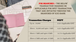 For branches :- The below
transaction charges or
applicable for NFET transaction
that are initiated through the
branches of ICICI Bank
Transaction Charges
Up to 10,000
Above 10,000 and upto 1 lakh
Above 1 lakh and upto 2 lakh
Above 2 lakh and upto 10 lakh
NEFT
2.25+Applicable GST
4.25+Applicable GST
14.75+Applicable GST
24.75+Applicable GST
 