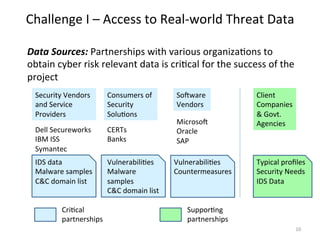 Challenge
I
–
Access
to
Real-‐world
Threat
Data
10
Data
Sources:
Partnerships
with
various
organiza;ons
to
obtain
cyber
risk
relevant
data
is
cri;cal
for
the
success
of
the
project
Security
Vendors
and
Service
Providers
Consumers
of
Security
Solu;ons
SoYware
Vendors
Client
Companies
&
Govt.
Agencies
Dell
Secureworks
IBM
ISS
Symantec
CERTs
Banks
MicrosoY
Oracle
SAP
IDS
data
Malware
samples
C&C
domain
list
Vulnerabili;es
Malware
samples
C&C
domain
list
Vulnerabili;es
Countermeasures
Typical
profiles
Security
Needs
IDS
Data
Cri;cal
partnerships
Suppor;ng
partnerships