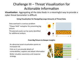 Challenge
III
–
Threat
Visualiza;on
for
Ac;onable
Informa;on
12
Visualiza0on:
Aggrega;ng
all
the
data
feeds
in
a
meaningful
way
to
provide
a
cyber
threat
barometer
is
difficult.
Using
Visualiza3on
for
Naviga3ng
Large
Amounts
of
Threat
Data
Data
overload
is
a
serious
problem
“Flower
field”
metaphor
for
presen;ng
big
picture
Threatened
assets
can
be
easily
iden;fied
for
addi;onal
analysis
From
Big
Picture
to
Deeper
Insights
An
abnormal
asset
visualiza;on
points
to
increased
risk
Click
on
it
can
provide
details
of
vulnerabili;es,
exploits
and
aQack
informa;on
BeQer
situa;on
awareness
and
response
strategy