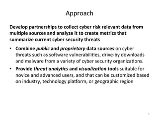 Approach
Develop
partnerships
to
collect
cyber
risk
relevant
data
from
mul3ple
sources
and
analyze
it
to
create
metrics
that
summarize
current
cyber
security
threats
• Combine
public
and
proprietary
data
sources
on
cyber
threats
such
as
soYware
vulnerabili;es,
drive-‐by
downloads
and
malware
from
a
variety
of
cyber
security
organiza;ons.
• Provide
threat
analy0cs
and
visualiza0on
tools
suitable
for
novice
and
advanced
users,
and
that
can
be
customized
based
on
industry,
technology
pla[orm,
or
geographic
region
5