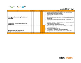 Aha!Math Units Overview