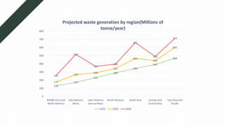 129
174
231
289
344
392
468
177
269
290
342
466
440
602
255
516
369
396
661
490
714
0
100
200
300
400
500
600
700
800
Middle East and
North America
Sub-Saharan
Africa
Latin America
and carribear
North America South Asia Europe and
Central Asia
East Asia and
Pacific
Projected waste generation by region(Millions of
tonne/year)
2016 2030 2050
 