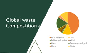 Global waste
Compostition (%)
Food and green other
Rubber and Leather Wood
Glass Paper and cardboard
Metal Plastic
 