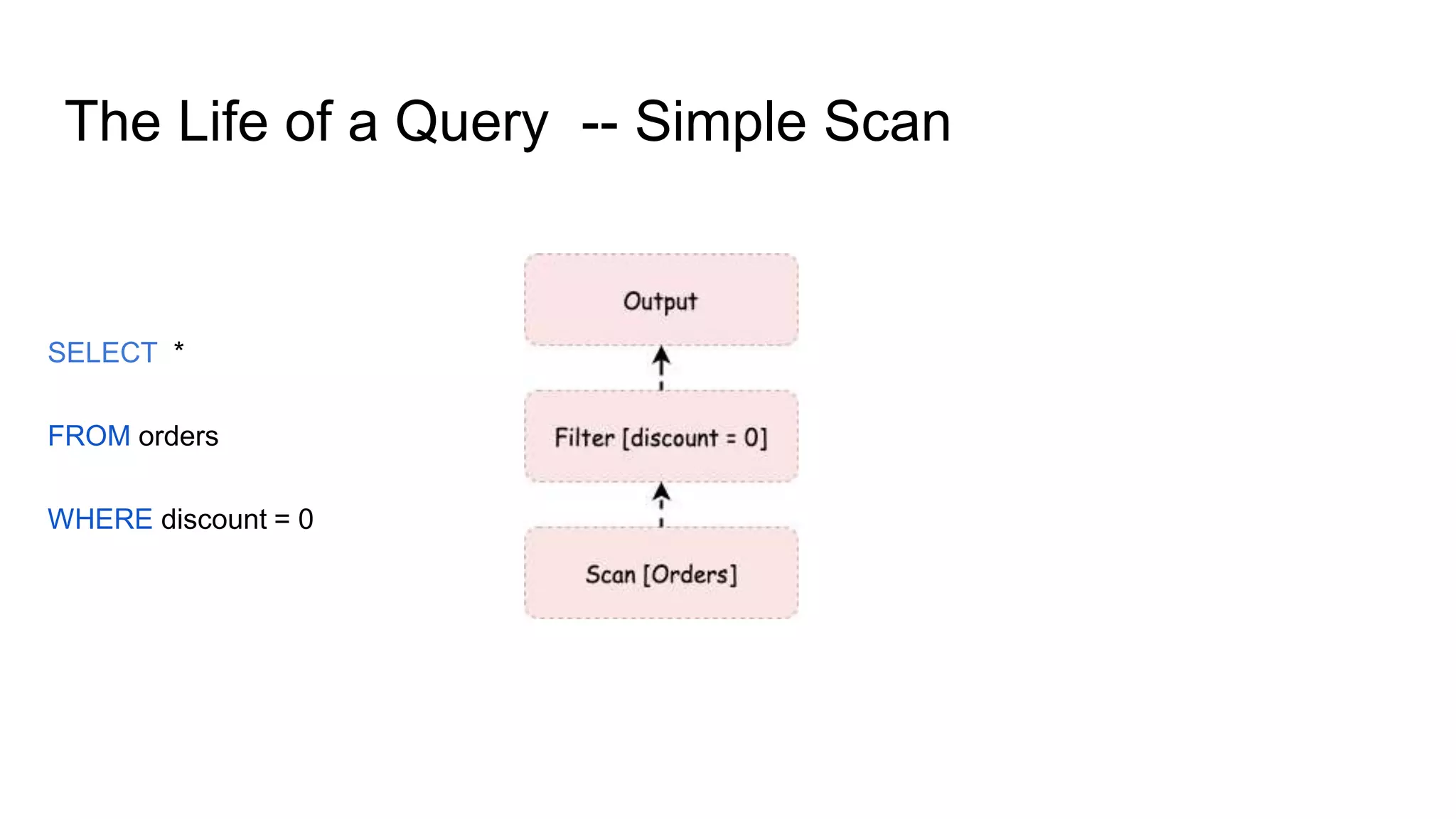 The Life of a Query -- Simple Scan
SELECT *
FROM orders
WHERE discount = 0
 
