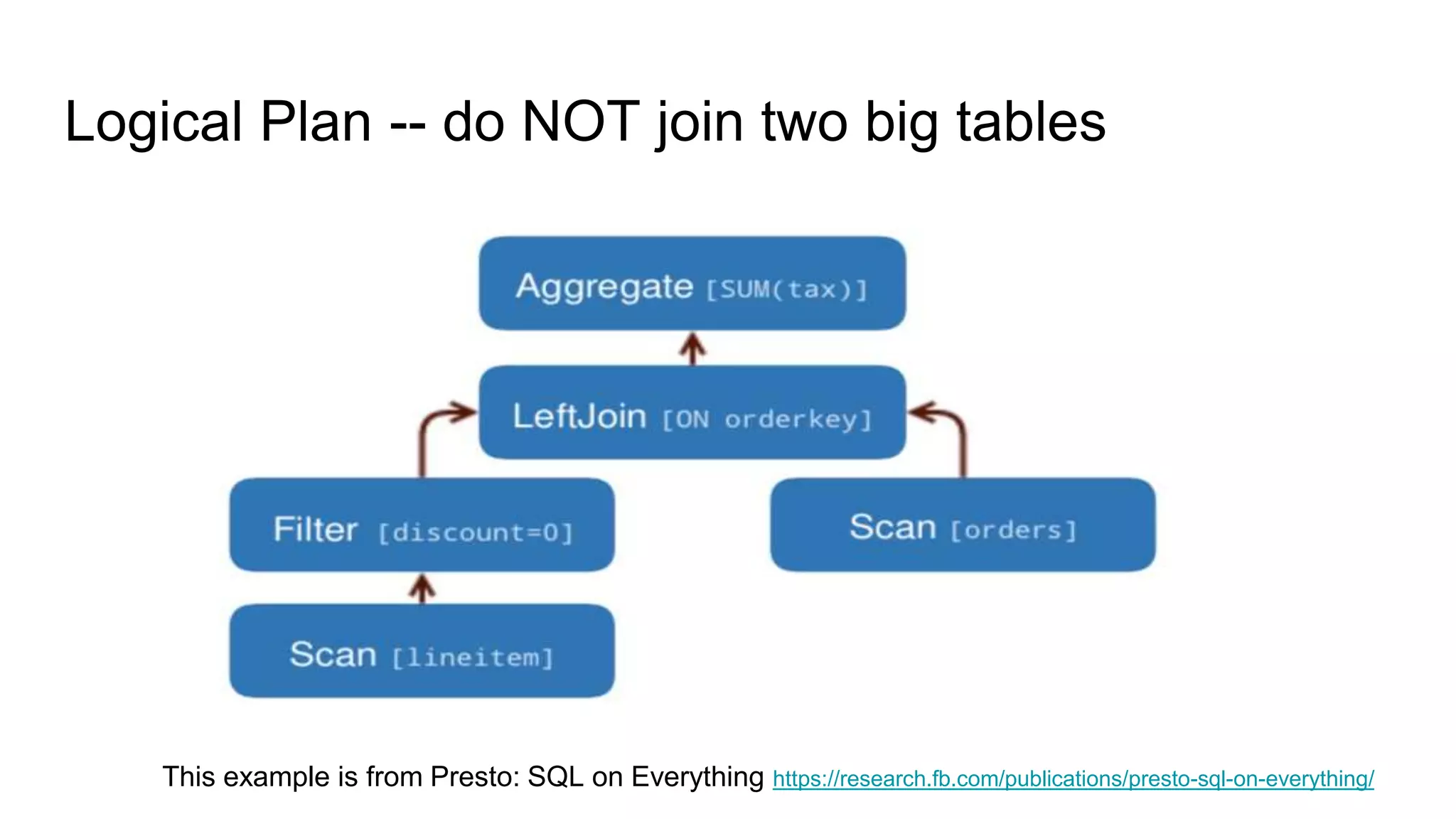 Logical Plan -- do NOT join two big tables
This example is from Presto: SQL on Everything https://research.fb.com/publications/presto-sql-on-everything/
 