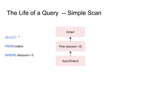 The Life of a Query -- Simple Scan
SELECT *
FROM orders
WHERE discount = 0
 