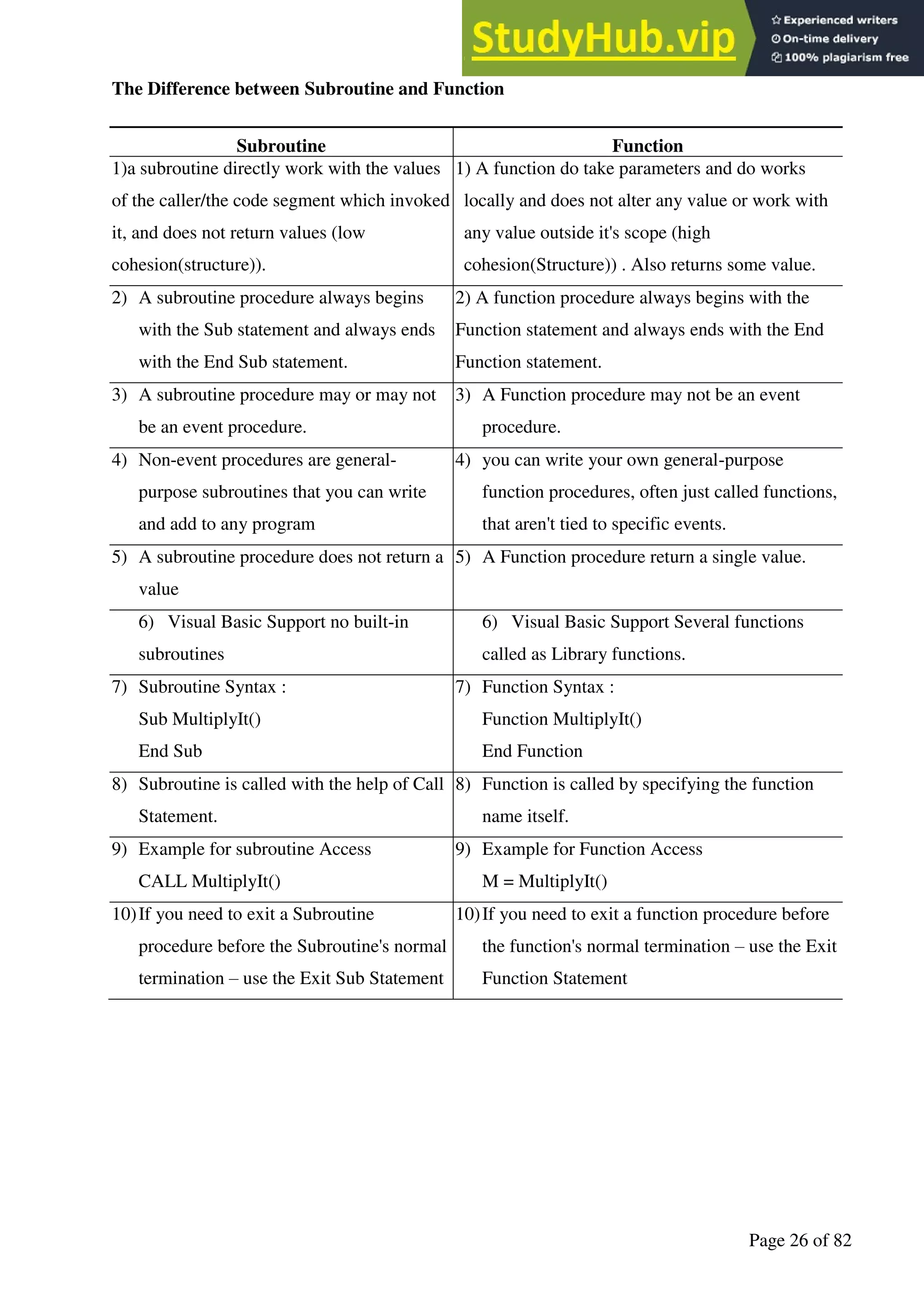 A Hand Book of Visual Basic 6.0
Page 26 of 82
The Difference between Subroutine and Function
Subroutine Function
1)a subroutine directly work with the values
of the caller/the code segment which invoked
it, and does not return values (low
cohesion(structure)).
1) A function do take parameters and do works
locally and does not alter any value or work with
any value outside it's scope (high
cohesion(Structure)) . Also returns some value.
2) A subroutine procedure always begins
with the Sub statement and always ends
with the End Sub statement.
2) A function procedure always begins with the
Function statement and always ends with the End
Function statement.
3) A subroutine procedure may or may not
be an event procedure.
3) A Function procedure may not be an event
procedure.
4) Non-event procedures are general-
purpose subroutines that you can write
and add to any program
4) you can write your own general-purpose
function procedures, often just called functions,
that aren't tied to specific events.
5) A subroutine procedure does not return a
value
5) A Function procedure return a single value.
6) Visual Basic Support no built-in
subroutines
6) Visual Basic Support Several functions
called as Library functions.
7) Subroutine Syntax :
Sub MultiplyIt()
End Sub
7) Function Syntax :
Function MultiplyIt()
End Function
8) Subroutine is called with the help of Call
Statement.
8) Function is called by specifying the function
name itself.
9) Example for subroutine Access
CALL MultiplyIt()
9) Example for Function Access
M = MultiplyIt()
10)If you need to exit a Subroutine
procedure before the Subroutine's normal
termination – use the Exit Sub Statement
10)If you need to exit a function procedure before
the function's normal termination – use the Exit
Function Statement
 