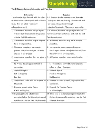 A Hand Book of Visual Basic 6.0
Page 26 of 82
The Difference between Subroutine and Function
Subroutine Function
1)a subroutine directly work with the values
of the caller/the code segment which invoked
it, and does not return values (low
cohesion(structure)).
1) A function do take parameters and do works
locally and does not alter any value or work with
any value outside it's scope (high
cohesion(Structure)) . Also returns some value.
2) A subroutine procedure always begins
with the Sub statement and always ends
with the End Sub statement.
2) A function procedure always begins with the
Function statement and always ends with the End
Function statement.
3) A subroutine procedure may or may not
be an event procedure.
3) A Function procedure may not be an event
procedure.
4) Non-event procedures are general-
purpose subroutines that you can write
and add to any program
4) you can write your own general-purpose
function procedures, often just called functions,
that aren't tied to specific events.
5) A subroutine procedure does not return a
value
5) A Function procedure return a single value.
6) Visual Basic Support no built-in
subroutines
6) Visual Basic Support Several functions
called as Library functions.
7) Subroutine Syntax :
Sub MultiplyIt()
End Sub
7) Function Syntax :
Function MultiplyIt()
End Function
8) Subroutine is called with the help of Call
Statement.
8) Function is called by specifying the function
name itself.
9) Example for subroutine Access
CALL MultiplyIt()
9) Example for Function Access
M = MultiplyIt()
10)If you need to exit a Subroutine
procedure before the Subroutine's normal
termination – use the Exit Sub Statement
10)If you need to exit a function procedure before
the function's normal termination – use the Exit
Function Statement
 
