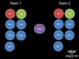 Tester
DEV
PO UX
DEV DEV
DEV DEV
DEV
PO UX
DEV DEV
DEV DEV
Team 1 Team 2
 
