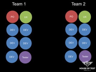 TesterDEV
PO UX
DEV DEV
DEV DEV
DEV
PO UX
DEV DEV
DEV DEV
Team 1 Team 2
Tester
 