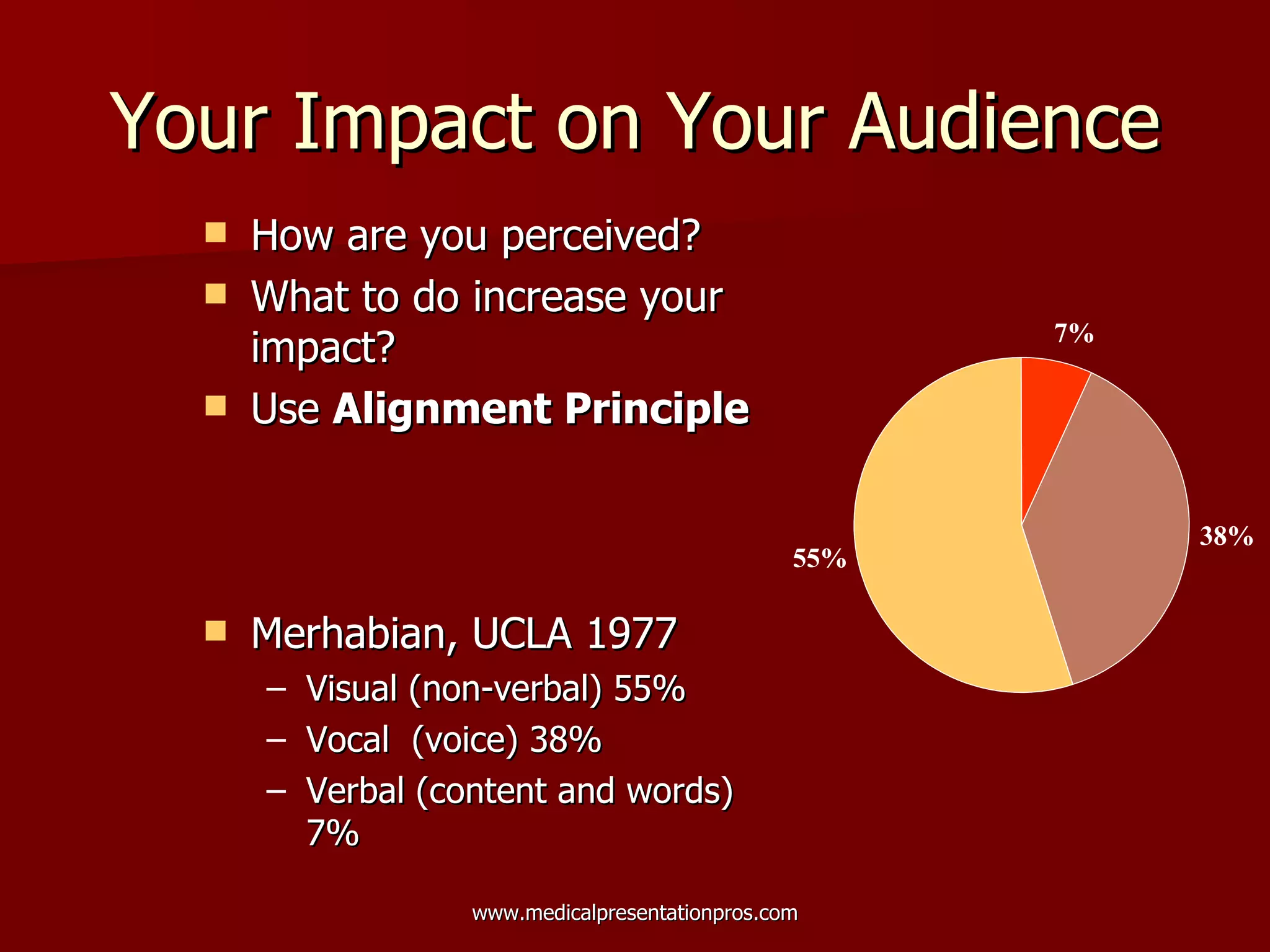 Your Impact on Your Audience How are you perceived? What to do increase your impact? Use  Alignment Principle Merhabian, UCLA 1977 Visual (non-verbal) 55% Vocal  (voice) 38% Verbal (content and words) 7% 