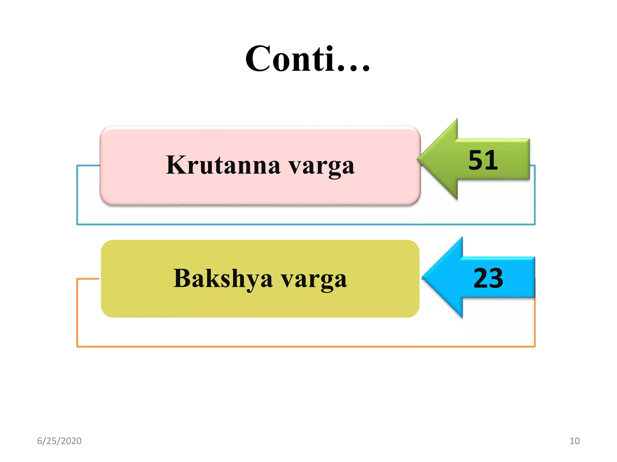Conti…
Krutanna varga
Bakshya varga
51
23
6/25/2020 10
 