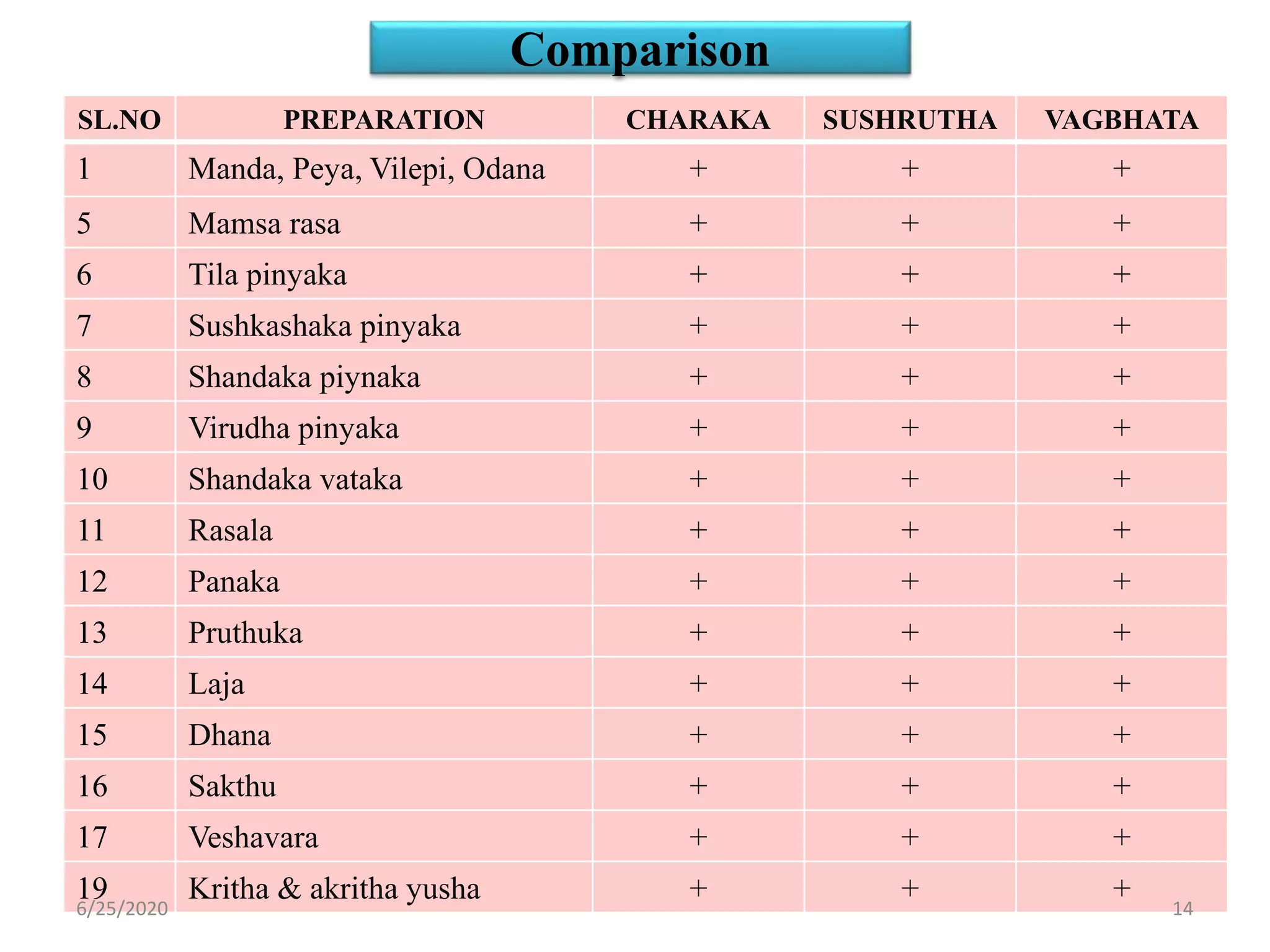 Comparison
SL.NO PREPARATION CHARAKA SUSHRUTHA VAGBHATA
1 Manda, Peya, Vilepi, Odana + + +
5 Mamsa rasa + + +
6 Tila pinyaka + + +
7 Sushkashaka pinyaka + + +
8 Shandaka piynaka + + +
9 Virudha pinyaka + + +
10 Shandaka vataka + + +
11 Rasala + + +
12 Panaka + + +
13 Pruthuka + + +
14 Laja + + +
15 Dhana + + +
16 Sakthu + + +
17 Veshavara + + +
19 Kritha & akritha yusha + + +
6/25/2020 14
 