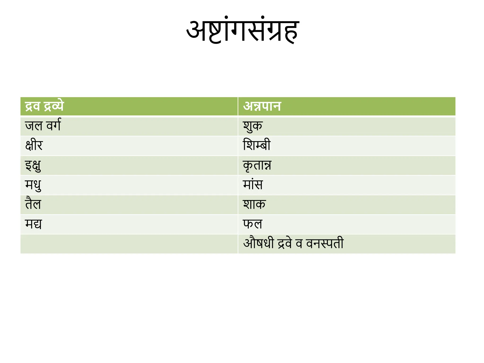ahar poshan according to ayurveda ashita peya lehya | PPT