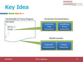 WASEDA
UNIVERSITY
Key Idea
2012/01/23 13Ph.D Defense
int main()
{
for () {…}
func();
…
…
}
Parallelizable C/ Frotran Program Accelerator Compiler/Library
Controller
Code
Generation
Accelerator
Binary
Generation
OSCAR Compiler
Automatic
Parallelization
Power
Reduction
 