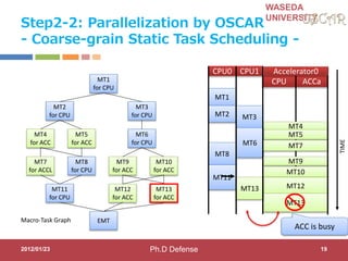 WASEDA
UNIVERSITY
CPU ACCa
Step2-2: Parallelization by OSCAR
- Coarse-grain Static Task Scheduling -
2012/01/23
MT1
for CPU
MT2
for CPU
MT3
for CPU
MT6
for CPU
MT5
for ACC
MT4
for ACC
MT7
for ACCL
MT10
for ACC
MT9
for ACC
MT8
for CPU
MT13
for ACC
MT12
for ACC
MT11
for CPU
EMT
TIME
Macro-Task Graph
CPU0 CPU1
MT1
MT2 MT3
MT4
MT5
MT6 MT7
MT8
MT9
MT10
MT11
MT12
MT13
MT13
19
Accelerator0
ACC is busy
Ph.D Defense
 