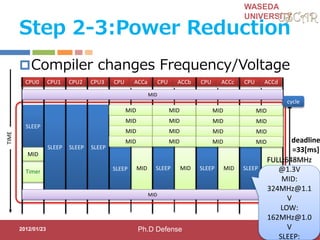WASEDA
UNIVERSITY
Step 2-3:Power Reduction
Compiler changes Frequency/Voltage
CPU0 CPU1 CPU2 CPU3 CPU ACCa CPU ACCb CPU ACCc CPU ACCd
SLEEP
Timer
SLEEP SLEEP SLEEP
SLEEP SLEEPSLEEPMID MID MID MID
TIME
cycle
deadline
=33[ms]
SLEEP
MID
2012/01/23 20
MID
MID
MID
MID
MID
MID
MID
MID
MID
MID
MID
MID
MID
MID
MID
MID
MID
MID
FULL:648MHz
@1.3V
MID:
324MHz@1.1
V
LOW:
162MHz@1.0
V
SLEEP:
Ph.D Defense
 