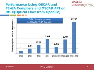 WASEDA
UNIVERSITYPerformance Using OSCAR and
FE-GA Compilers and OSCAR API on
RP-X(Optical Flow from OpenCV)
2012/01/23 26
1
1.9
3.46
5.64
2.65
5.48
12.36
0
2
4
6
8
10
12
14
1SH 2SH 4SH 8SH 2SH+1FE 4SH+2FE 8SH+4FE
SpeedupagainstasingleSHprocessor
FE-GA binary is generated
by Hitachi FE-GA Compiler
Ph.D Defense
 