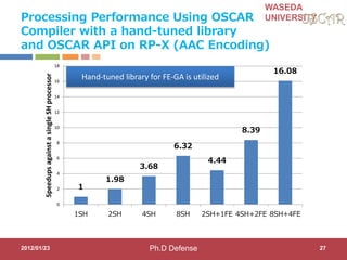 WASEDA
UNIVERSITYProcessing Performance Using OSCAR
Compiler with a hand-tuned library
and OSCAR API on RP-X (AAC Encoding)
2012/01/23 27
1
1.98
3.68
6.32
4.44
8.39
16.08
0
2
4
6
8
10
12
14
16
18
1SH 2SH 4SH 8SH 2SH+1FE 4SH+2FE 8SH+4FE
SpeedupsagainstasingleSHprocessor
Hand-tuned library for FE-GA is utilized
Ph.D Defense
 