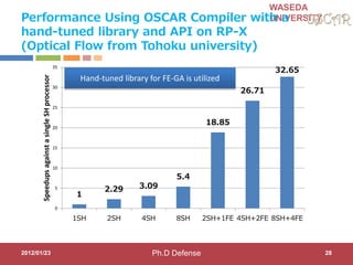 WASEDA
UNIVERSITYPerformance Using OSCAR Compiler with a
hand-tuned library and API on RP-X
(Optical Flow from Tohoku university)
2012/01/23 28
1
2.29 3.09
5.4
18.85
26.71
32.65
0
5
10
15
20
25
30
35
1SH 2SH 4SH 8SH 2SH+1FE 4SH+2FE 8SH+4FE
SpeedupsagainstasingleSHprocessor
Hand-tuned library for FE-GA is utilized
Ph.D Defense
 