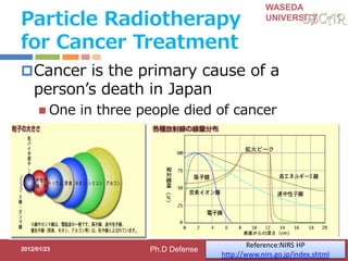 WASEDA
UNIVERSITY
Particle Radiotherapy
for Cancer Treatment
Cancer is the primary cause of a
person’s death in Japan
 One in three people died of cancer
⇒ 粒子線による治療が効果的
2012/01/23 33
Reference:NIRS HP
http://www.nirs.go.jp/index.shtml
Ph.D Defense
 