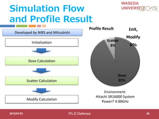 WASEDA
UNIVERSITY
Simulation Flow
and Profile Result
2012/01/23 36
Dose
92%
Scatter
8%
Init,
Modify
0%
Profile Result
Environment:
Hitachi SR16000 System
Power7 4.00GHz
Dose Calculation
Scatter Calculation
Modify Calculation
Initialization
Developed by NIRS and Mitsubishi
Ph.D Defense
 
