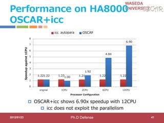 WASEDA
UNIVERSITY
Performance on HA8000
OSCAR+icc
2012/01/23 41
1.22 1.23 1.21 1.22 1.221.22 1.00
1.92
4.84
6.90
0
1
2
3
4
5
6
7
8
original 1CPU 2CPU 6CPU 12CPU
Speedupagainst1CPU
Processor Configuration
icc自動並列化 OSCAR自動並列化
 OSCAR+icc shows 6.90x speedup with 12CPU
 icc does not exploit the parallelism
autopara
Ph.D Defense
 