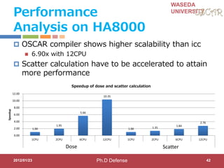 WASEDA
UNIVERSITY
Performance
Analysis on HA8000
 OSCAR compiler shows higher scalability than icc
 6.90x with 12CPU
 Scatter calculation have to be accelerated to attain
more performance
2012/01/23 42
1.00
1.95
5.66
10.35
1.00 1.35
1.84
2.76
0.00
2.00
4.00
6.00
8.00
10.00
12.00
1CPU 2CPU 6CPU 12CPU 1CPU 2CPU 6CPU 12CPU
線量計算 散乱計算
Speedup
Speedup of dose and scatter calculation
Dose Scatter
Ph.D Defense
 