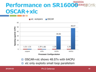 WASEDA
UNIVERSITY
Performance on SR16000
OSCAR+xlc
2012/01/23 44
1.31 1.29 1.29 1.291.31 1.00
30.00
48.07
0
10
20
30
40
50
60
original 1CPU 32CPU 64CPU
Speedupagainst1CPU
Processor Configurataion
xlc自動並列化 OSCAR自動並列化
 OSCAR+xlc shows 48.07x with 64CPU
 xlc only exploits small loop parallelism
autopara
Ph.D Defense
 