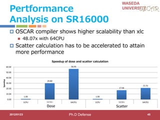 WASEDA
UNIVERSITY
Pertformance
Analysis on SR16000
 OSCAR compiler shows higher scalability than xlc
 48.07x with 64CPU
 Scatter calculation has to be accelerated to attain
more performance
2012/01/23 45
1.00
29.80
56.45
1.00
17.04
21.31
0.00
10.00
20.00
30.00
40.00
50.00
60.00
1CPU 32CPU 64CPU 1CPU 32CPU 64CPU
線量計算 散乱計算
Speedup
Speedup of dose and scatter calculation
Dose Scatter
Ph.D Defense
 