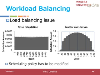WASEDA
UNIVERSITY
Workload Balancing
Load balancing issue
2012/01/23 46
0
0.1
0.2
0.3
0.4
1
22
43
64
85
106
127
148
169
190
211
232
CalculationAmount
voxel
Scatter calculation
0
0.0005
0.001
0.0015
0.002
0.0025
1
938
1875
2812
3749
4686
5623
6560
7497
8434
9371
CalculationAmount
beam
Dose calculation
 Scheduling policy has to be modified
Ph.D Defense
 