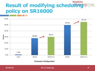 WASEDA
UNIVERSITY
Result of modifying scheduling
policy on SR16000
2012/01/23 47
1.00
28.09
30.27
49.93
55.10
0.00
10.00
20.00
30.00
40.00
50.00
60.00
1CPU 32CPU 32CPU-rev 64CPU 64CPU-rev
Speedup
Processor Configuration
Ph.D Defense
 
