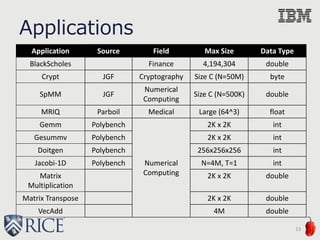 Applications
13
Application Source Field Max Size Data Type
BlackScholes Finance 4,194,304 double
Crypt JGF Cryptography Size C (N=50M) byte
SpMM JGF
Numerical
Computing
Size C (N=500K) double
MRIQ Parboil Medical Large (64^3) float
Gemm Polybench
Numerical
Computing
2K x 2K int
Gesummv Polybench 2K x 2K int
Doitgen Polybench 256x256x256 int
Jacobi-1D Polybench N=4M, T=1 int
Matrix
Multiplication
2K x 2K double
Matrix Transpose 2K x 2K double
VecAdd 4M double
 